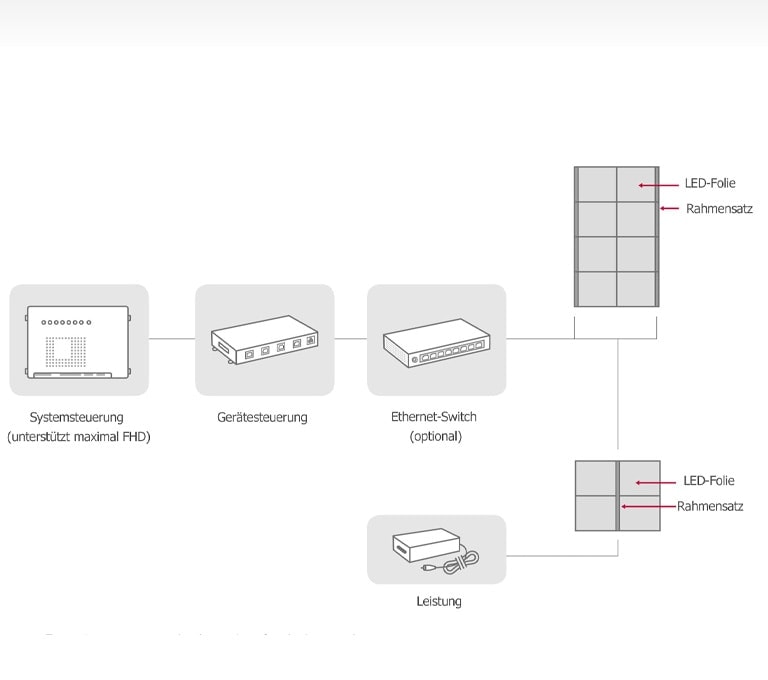 LED Signage von LG mit Systemanschluss